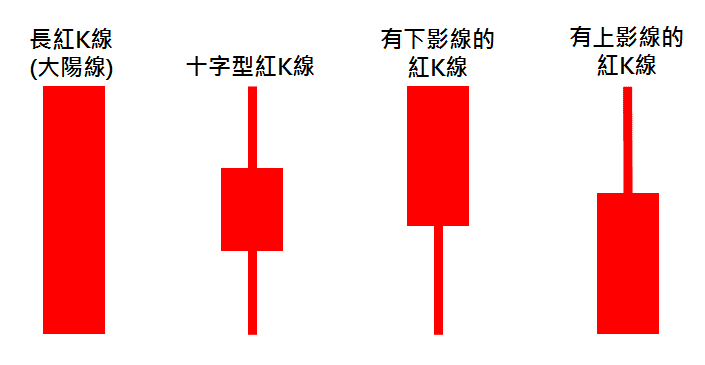 投資新手必學 常見的紅k線種類有這些 豐雲學堂