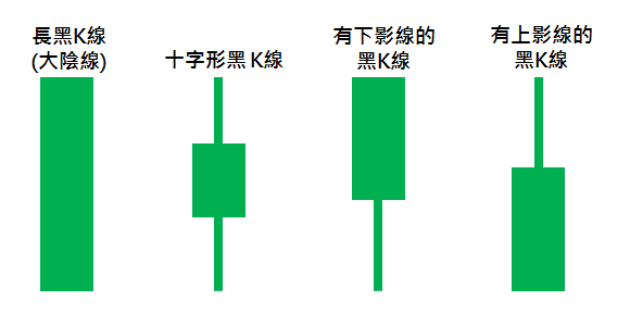 投資新手必學第二彈 常見的四種黑k線有這些 豐雲學堂
