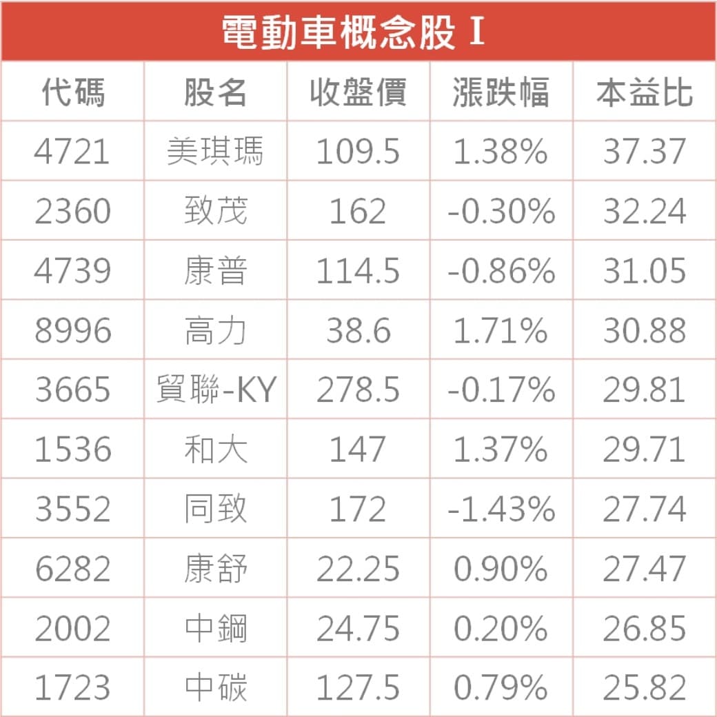 關心綠能產業 就來看看電動車概念股 豐雲學堂