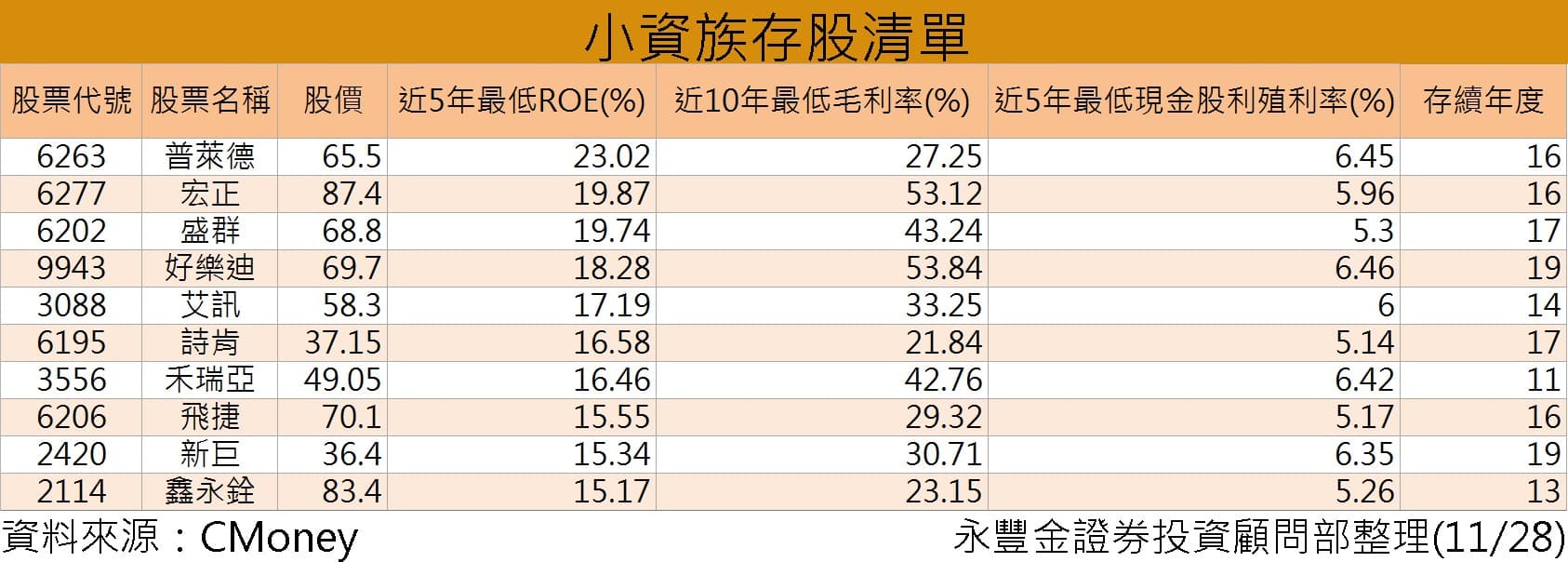 小資族存股清單 想定期定額投資卻又沒頭緒嗎 這10檔小資族存股首選 快來跟永豐金一起看看吧 豐雲學堂