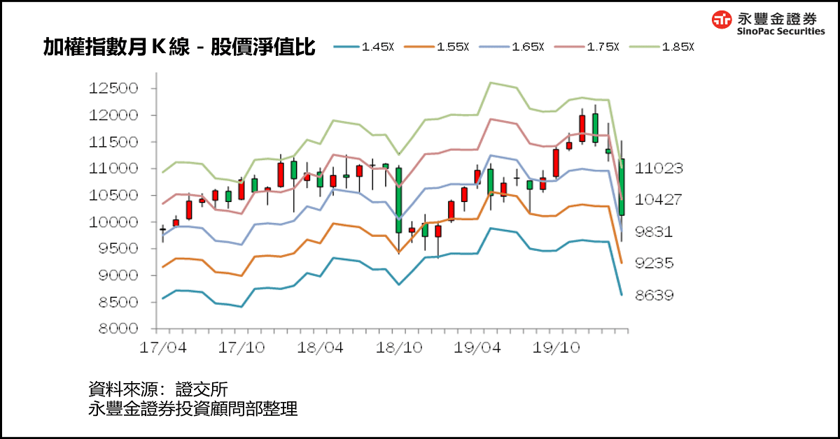 聯準會降息嚇壞市場》績優股票打折急售,長線價值型投資人浮現進場機會!【附股價淨值比歷史分析】