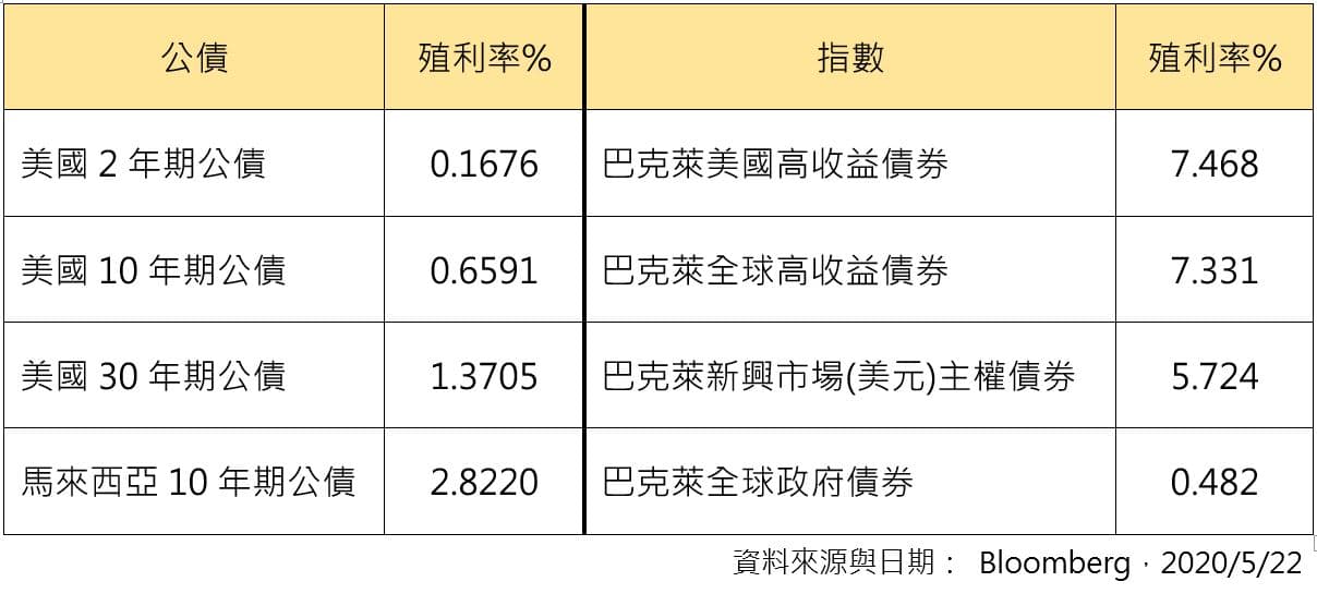 高收益債券etf 投資前 應該要先好好的認識他 豐雲學堂