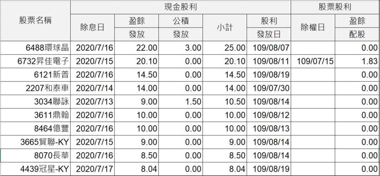 你不可不知的除權除息 豐雲學堂