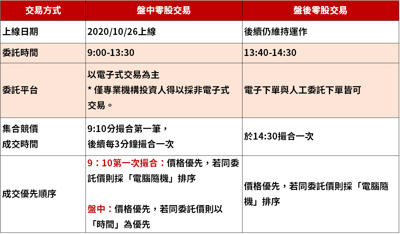 盤中零股 新制如何交易 3 張圖秒懂全新制度 豐雲學堂