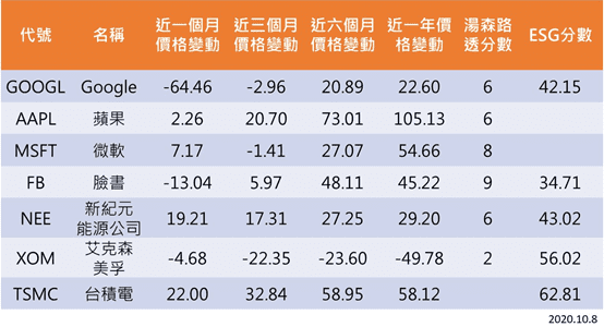 賣醬油也做綠能 Esg投資其實很生活 產業概念股報你知 豐雲學堂