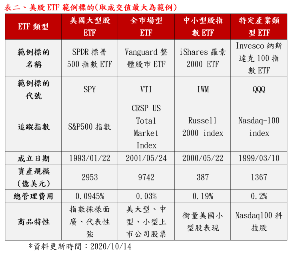 美股新手必懂7 繞著地球賺 一次看懂投資美國4大類美股etf 豐雲學堂