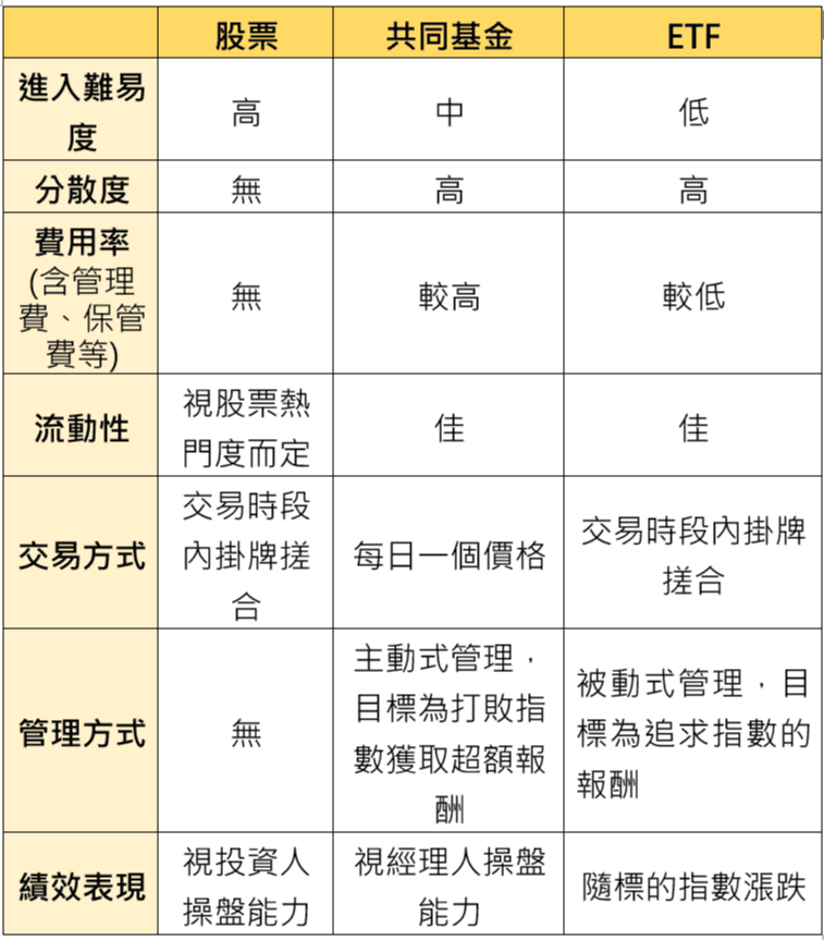 豐存股專欄 台股基金vs台股etf 哪個比較好 豐雲學堂