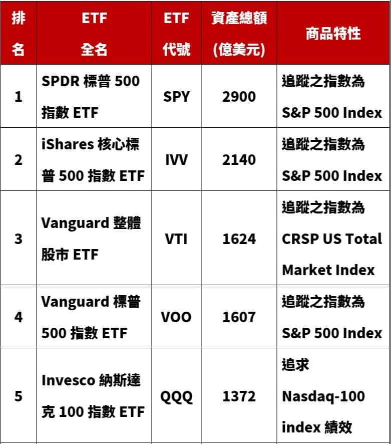 美國10大熱門etf排行榜 定期存股投資從這幾檔吸金排行開始研究 豐雲學堂