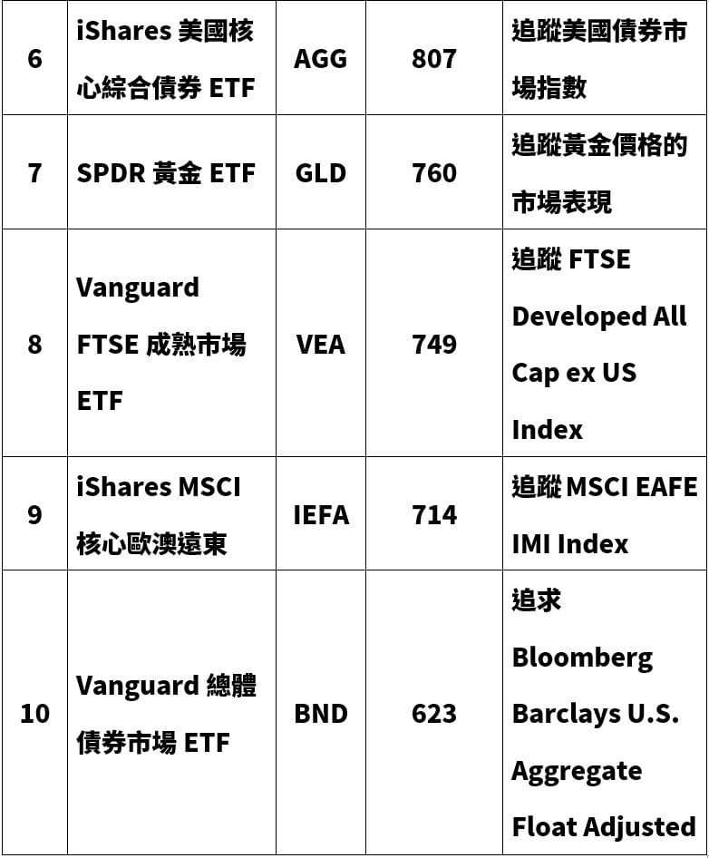 美國10大熱門etf排行榜 定期存股投資從這幾檔吸金排行開始研究 豐雲學堂