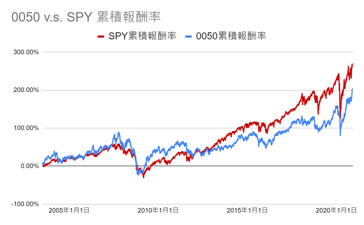 投資美股etf有訣竅 只做一件事 13年資產挑戰翻一倍 另附32檔美股etf清單 豐雲學堂