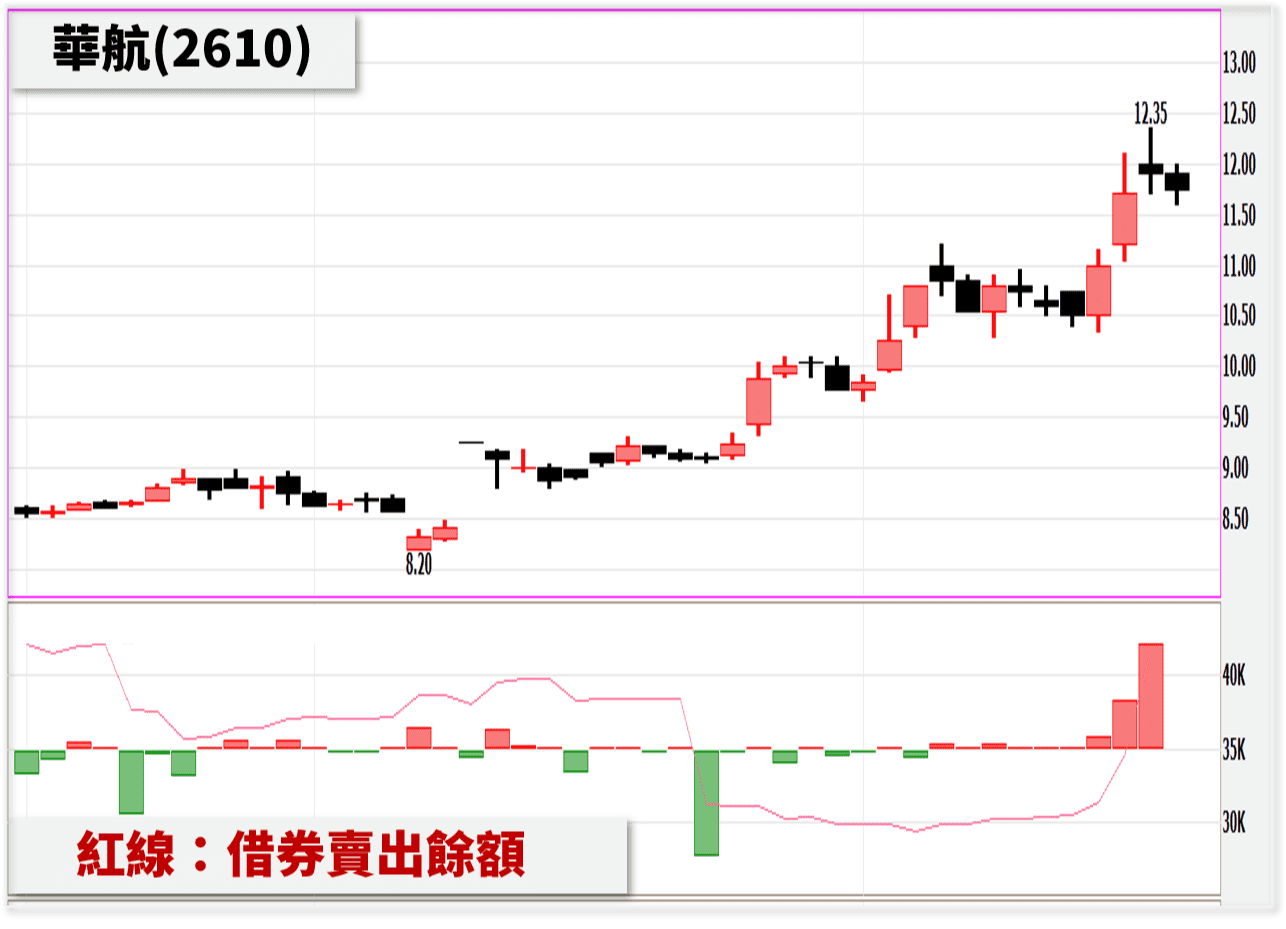 借券賣出餘額增加 就代表市場籌碼偏空嗎 附本週 熱門借券費率排行 豐雲學堂