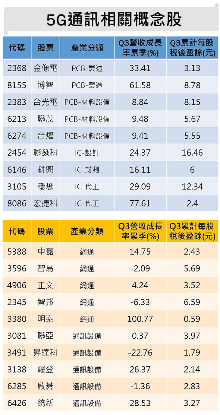 2021年要怎麼投資 關注這4個重點和19檔基本面佳的5g族群 豐雲學堂