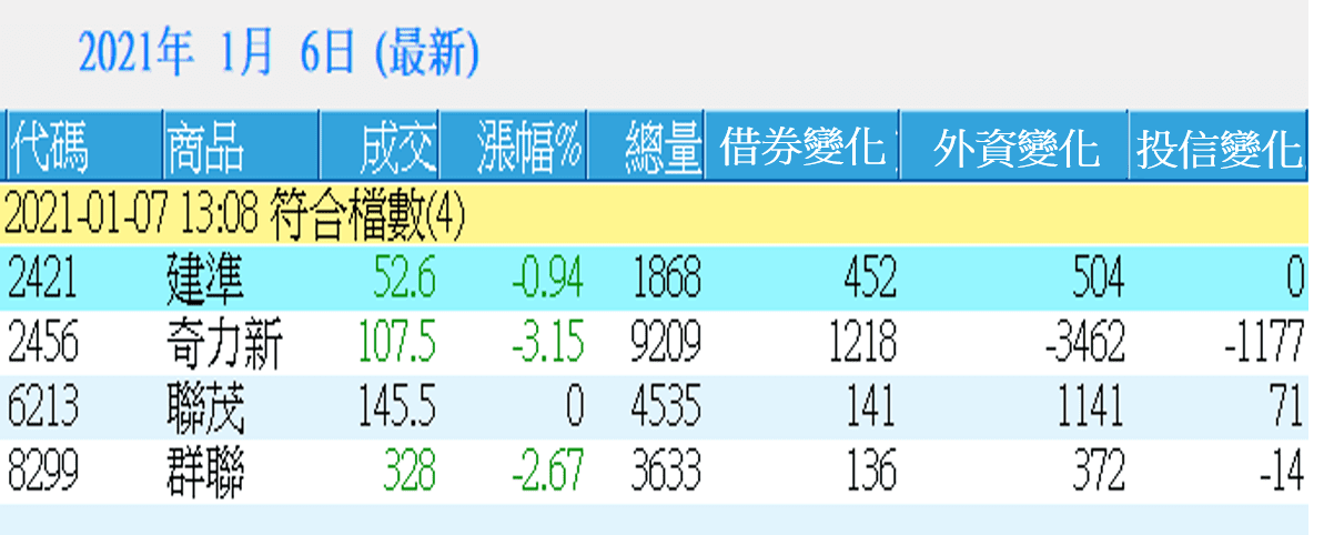 借券增加不用怕 這個指標才是波動核心關鍵 附本週 熱門借券費率排行 豐雲學堂