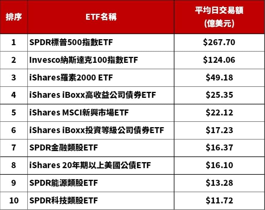 投資人最愛美股etf成交量排行榜 附12年長期績效表 豐雲學堂