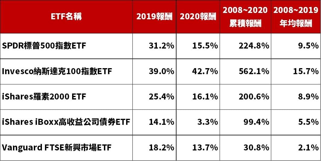 投資人最愛美股etf成交量排行榜 附12年長期績效表 豐雲學堂